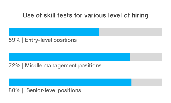 use of skill assessments for various levels of hiring
