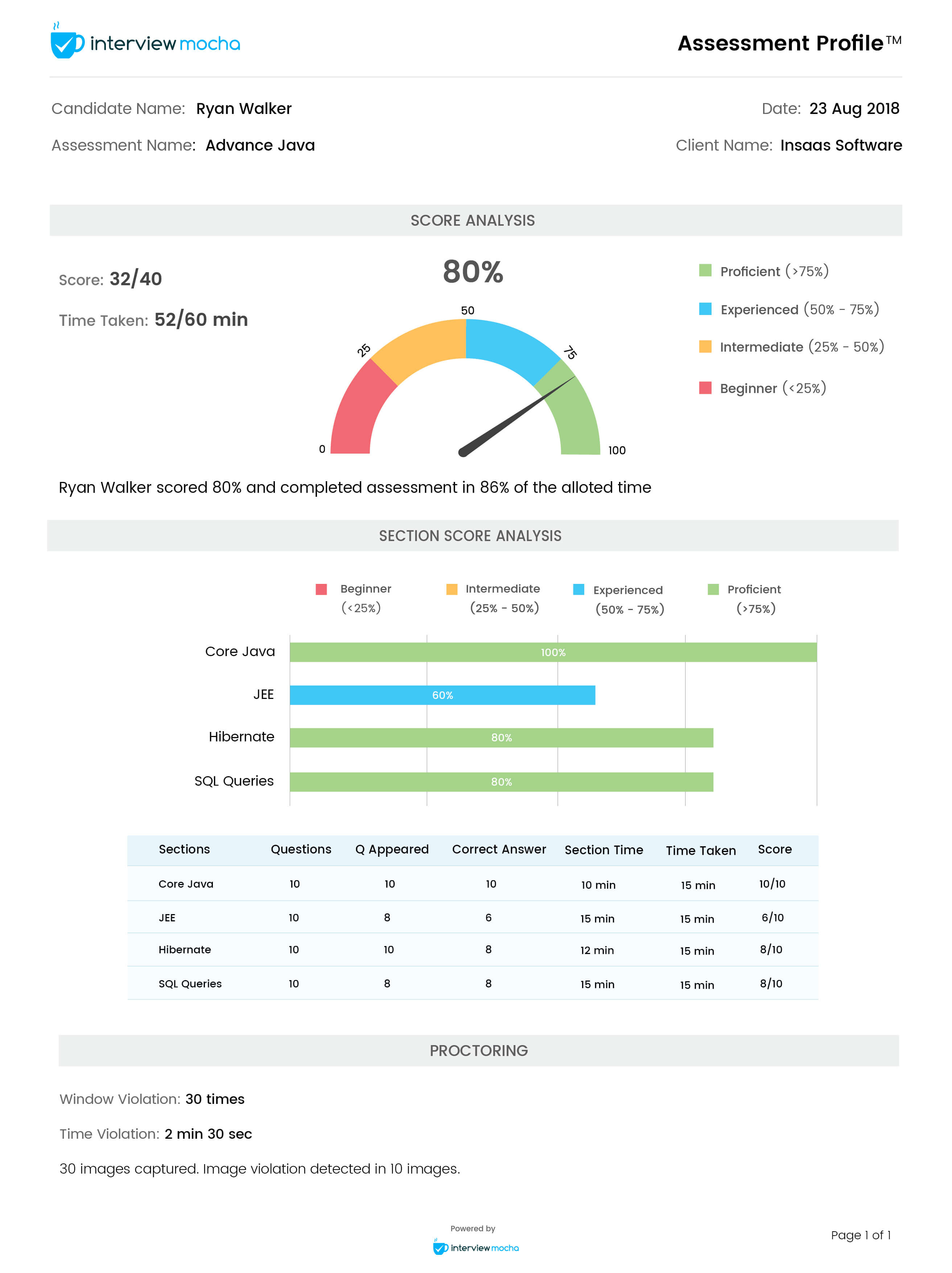 Skill wise performance report by Interview Mocha